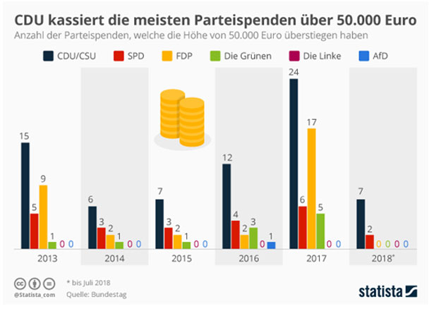 CDU und FDP kassieren deutschlandweit die meisten Spendenbeträge über 50.000 Euro 