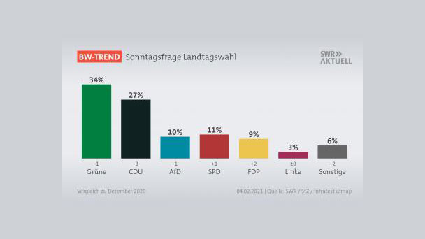 Grüne, CDU, AfD verlieren bei Sonntagsumfrage zur Landtagswahl – FDP und SPD legen zu – Kretschmann am 19. Februar in Baden-Baden