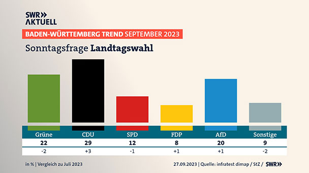 Tendenzieller Rechtsruck bei Sonntagsfrage in Baden-Württemberg – CDU, AfD und FDP gewinnen – Kretschmann sieht Vertrauensschwund 
