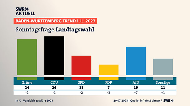 AfD gewinnt auch in Baden-Württemberg dramatisch an Zustimmung – Sieben Prozent plus bei Sonntagsumfrage – CDU, Grüne, SPD und FDP verlieren Prozentpunkte 