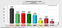 Große Verluste für CDU auch bei Kreistagswahl in Rastatt – AfD erreicht 13,25 Prozent