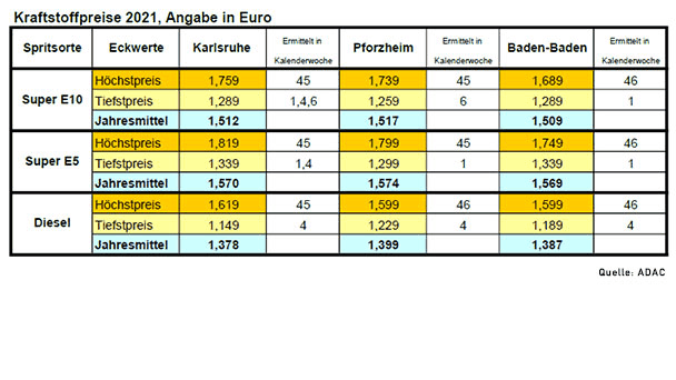 Kraftstoffpreise ziehen vor dem Jahreswechsel an – Nur Diesel in Baden-Baden bleibt stabil