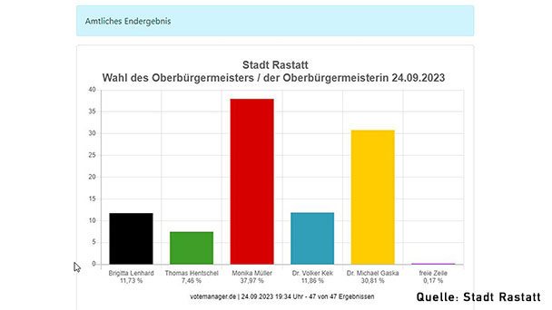 Husarenstück von Ex-OB Walker nicht gelungen – Erklärung der Stadt Rastatt zum Wahlausgang