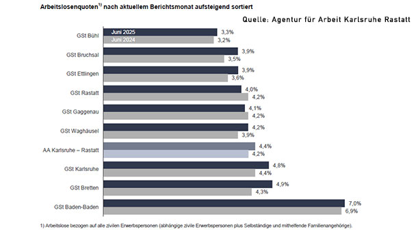 7,0 Prozent Arbeitslose in Baden-Baden – Höchste Quote der zehn Bezirke der Arbeitsagentur Karlsruhe-Rastatt