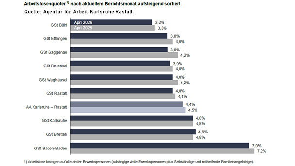 Dramatisch sind die Arbeitslosenzahlen in Baden-Baden noch nicht – Leichter Anstieg auf 7,0 Prozent – Frühjahrsbelebung bleibt aus