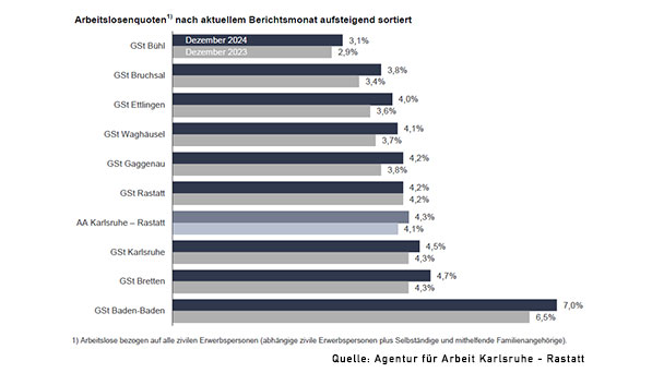 Arbeitslosigkeit in Baden-Baden steigt auf 7,0 Prozent – Höchster Wert von 10 Städten 
