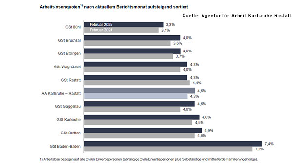 Baden-Baden weiterhin mit höchster Arbeitslosigkeit – Bühl mit bester Quote Baden-Baden weiterhin mit höchster Arbeitslosigkeit – Bühl mit bester Quote