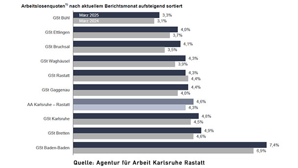 7,4 Prozent Arbeitslose in Baden-Baden – Höchste Quote unter neun Städten 7,4 Prozent Arbeitslose in Baden-Baden – Höchste Quote unter neun Städten