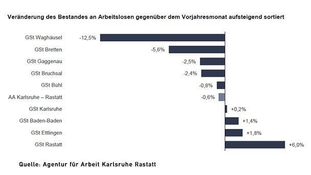 Höchster Anstieg der Arbeitslosigkeit in Rastatt – Baden-Baden mit 7,0 Prozent weiterhin mit höchster Quote