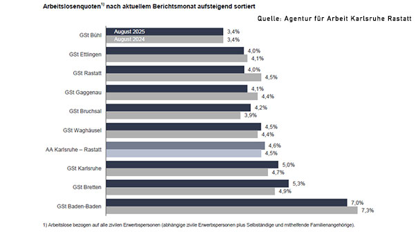 Arbeitslosigkeit steigt leicht – 2.126 Arbeitslose in Baden-Baden 