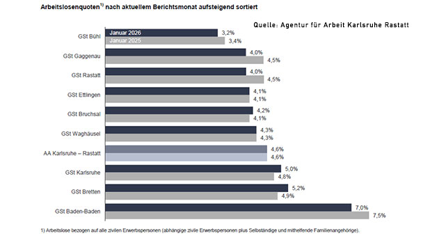 Sieben Prozent Arbeitslose in Baden-Baden – Arbeitsagentur Karlsruhe-Rastatt: „Erneuter Anstieg der Arbeitslosigkeit“ 