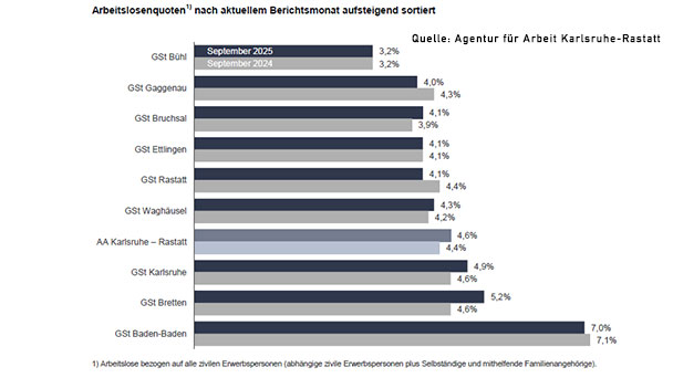 Noch keine Auswirkungen in Bühl – Nur 3,0 Prozent Arbeitslose – Baden-Baden mit Höchstwert