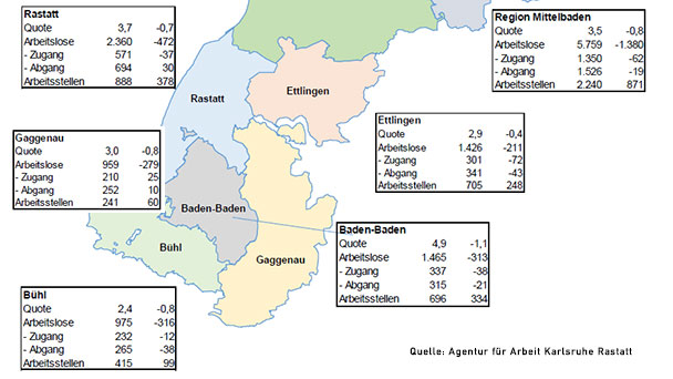 Trotz Corona immer weniger Arbeitslose – Quote in Baden-Baden sinkt auf 4,9 Prozent – Noch besser im Gesamt-Bereich Karlsruhe Rastatt mit 3,4 Prozent