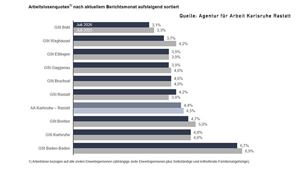 Arbeitslosigkeit etwas gestiegen – Baden-Baden mit leicht positiver Entwicklung Arbeitslosigkeit etwas gestiegen – Baden-Baden mit leicht positiver Entwicklung