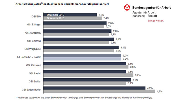 Weiter gute Nachrichten vom Arbeitsmarkt – Höchste regionale Arbeitslosigkeit in Baden-Baden 4,3 – Niedrigste Quote in Bühl mit 2,2 Prozent