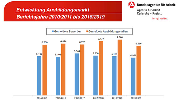 Weiterhin mehr Stellen als Bewerber – Arbeitsagentur: „Ausbildungsmarkt trotzt der Corona-Krise“ 