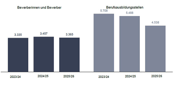 Angebot von Ausbildungsstellen um 17 Prozent gesunken – Arbeitsagentur-Chefin Christine Groß-Herick: „Wirtschaft steckt in anhaltender Schwächephase“ 