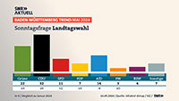 Bei aktueller „Sonntagsfrage“ verliert AfD vier Prozent – CDU, Grüne stagnieren – SPD legt zu 