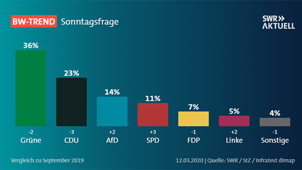 Umfrage zur Landtagswahl – CDU und Grüne verlieren – SPD, AfD und die Linke gewinnen
