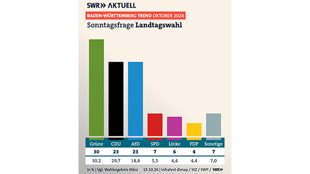 AfD auch in Baden-Württemberg auf dem Vormarsch – Sonntagsfrage: Mit 23 Prozent gleichauf mit der CDU – Özdemir-Bonus rettet die Grünen