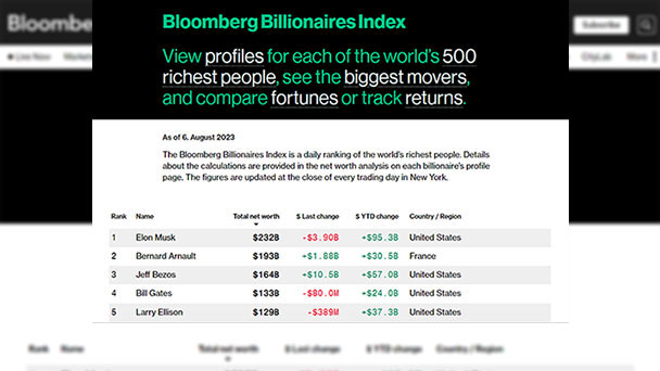 Ein Franzose unter neun Amerikanern – Aktuelle Bloomberg-Liste der Superreichen dieser Welt  Ein Franzose unter neun Amerikanern – Aktuelle Bloomberg-Liste der Superreichen dieser Welt