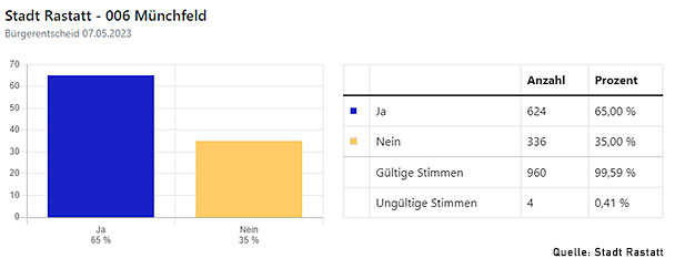 Bewohner „Am Münchfeldsee“ stimmen 65 Prozent mit „Ja“ – Zielscheibe grüner Kritik Bewohner „Am Münchfeldsee“ stimmen 65 Prozent mit „Ja“ – Zielscheibe grüner Kritik