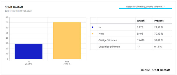 Bürgerentscheid in Rastatt gescheitert – Nur 29,5 Prozent der Wähler stimmten mit „Ja“ – Nächster Schritt: „Vertiefende Prüfung“ für Standort „Am Münchfeldsee“ Bürgerentscheid in Rastatt gescheitert – Nur 29,5 Prozent der Wähler stimmten mit „Ja“ – Nächster Schritt: „Vertiefende Prüfung“ für Standort „Am Münchfeldsee“