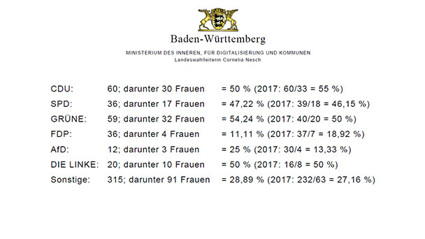 FDP mit elf Prozent Frauenanteil – Parteien, die nur wenige kennen: Bündnis21, Gesundheitsforschung, Team Todenhöfer – Landeswahlleiterin Lesch mit Zahlen zur Bundestagswahl