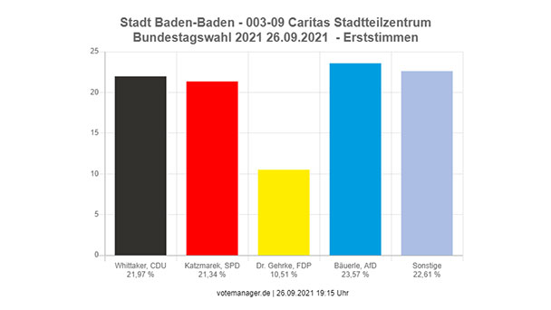 AfD gewinnt Baden-Badener Wahlbezirk – Denkzettel für Rathaus und Gettoisierung in der Wohnungspolitik 