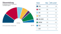 Bundeswahlleiter mit vorläufigem Ergebnis – SPD 25,7 – CDU 18,9 – CSU 5,2 – Wahl von Gabriele Katzmarek und Kai Whittaker bestätigt