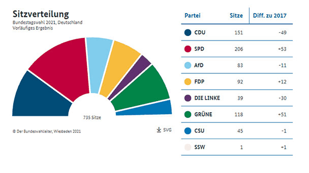 Bundeswahlleiter mit vorläufigem Ergebnis – SPD 25,7 – CDU 18,9 – CSU 5,2 – Wahl von Gabriele Katzmarek und Kai Whittaker bestätigt