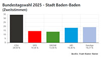 Bundestagswahl 2025 Stadt Baden-Baden – Zweitstimmen: CDU 34,5 Prozent – AfD 18,39 – SPD 14,36 – Grüne 13,54 – FDP 6,49 – Die Linke 5,52
