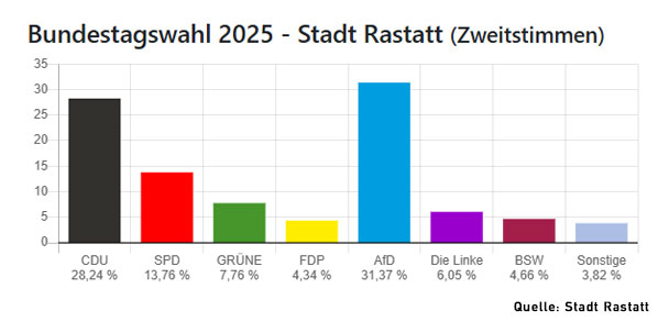 AfD siegt in der Stadt Rastatt – Quittung für fehlenden Kompass von Rot und Grün