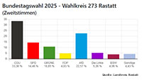 Bundestagswahl 2025 Wahlkreis 273 Rastatt/Baden-Baden – Zweitstimmen: CDU 33,36 Prozent – AfD 22,57 – SPD 14,46 – Grüne 10,85 – Die Linke 5,36 – FDP 3,93