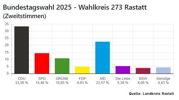 Bundestagswahl 2025 Wahlkreis 273 Rastatt/Baden-Baden – Zweitstimmen: CDU 33,36 Prozent – AfD 22,57 – SPD 14,46 – Grüne 10,85 – Die Linke 5,36 – FDP 3,93