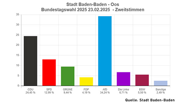 Der stille Protest in Baden-Oos – 34 Prozent für die AfD – Auch Hügelsheim AfD-Hochburg 