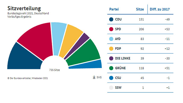 Hier Ranking der TOP-10 Parteien – Achtungserfolge für Freie Wähler, Tierschutzpartei und dieBasis – Rätselraten um schlechte 18 Uhr ARD-Prognose 