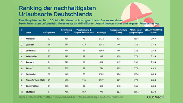 Deutschlands umweltfreundlichste Städte ermittelt – Freiburg, Karlsruhe und Stuttgart unter den Top 10