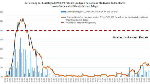 Sechs neue Corona-Fälle in Baden-Baden und Landkreis Rastatt – Aktuelle Corona-Statistik Baden-Baden und weltweit