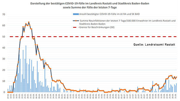 Acht neue Corona-Fälle in Baden-Baden und Landkreis Rastatt – Aktuelle Corona-Statistik Baden-Baden und weltweit