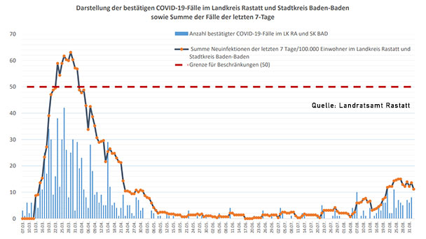 Kein neuer Corona-Fall in Baden-Baden und Landkreis Rastatt – Aktuelle Corona-Statistik Baden-Baden und weltweit