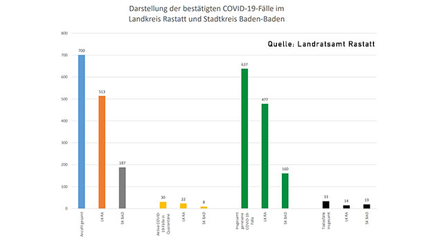Ein neuer Corona-Fall in Baden-Baden und Landkreis Rastatt – Statistik Baden-Baden und weltweit Ein neuer Corona-Fall in Baden-Baden und Landkreis Rastatt – Statistik Baden-Baden und weltweit