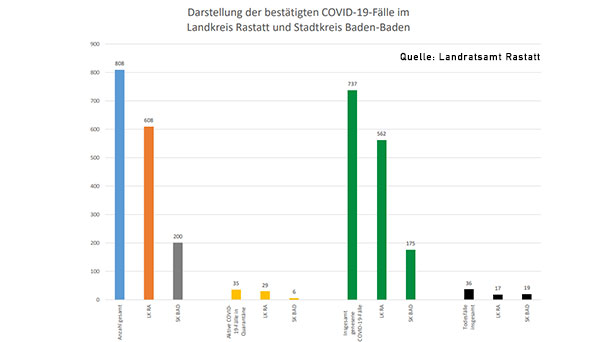 15 neue Corona-Fälle in Baden-Baden und Landkreis Rastatt – Aktuelle Corona-Statistik Baden-Baden und weltweit