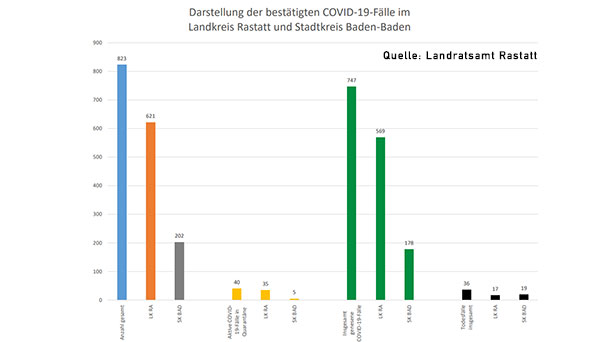 Vier neue Corona-Fälle in Baden-Baden und Landkreis Rastatt – Aktuelle Corona-Statistik Baden-Baden und weltweit