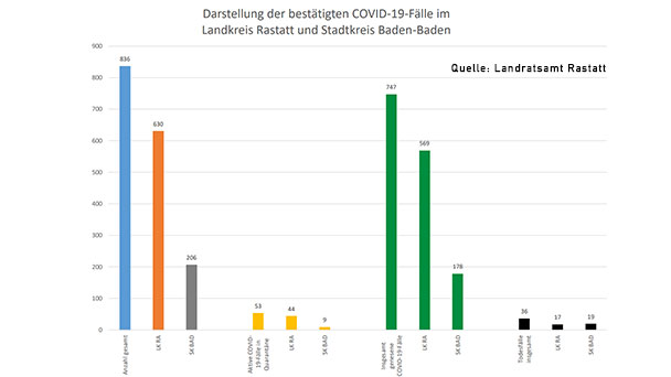 Sechs neue Corona-Fälle in Baden-Baden und Landkreis Rastatt – Aktuelle Corona-Statistik Baden-Baden und weltweit