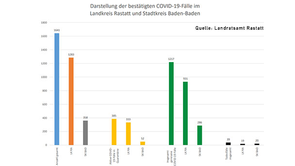 60 Neuinfektionen in Baden-Baden und Landkreis Rastatt – 385 "aktive Covid-19-Fälle" – Aktuelle Corona-Statistik Baden-Baden und weltweit