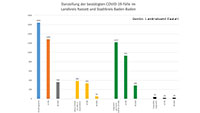 60 Neuinfektionen in Baden-Baden und Landkreis Rastatt – 385 "aktive Covid-19-Fälle" – Aktuelle Corona-Statistik Baden-Baden und weltweit