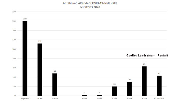 Drei neue Corona-Todesfälle im Landkreis Rastatt – 49 Neuinfektionen in Baden-Baden und Landkreis – Aktuelle Corona-Statistik Baden-Baden und weltweit