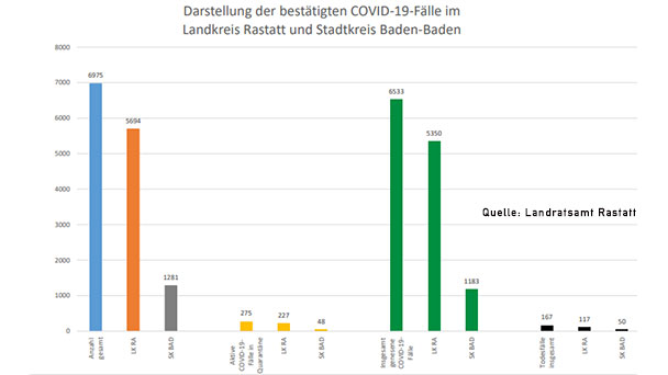 Heute keine Neuinfektionen in Baden-Baden – Im Landkreis Rastatt zwei Neuinfektionen – Aktuelle Corona-Statistik Baden-Baden und weltweit