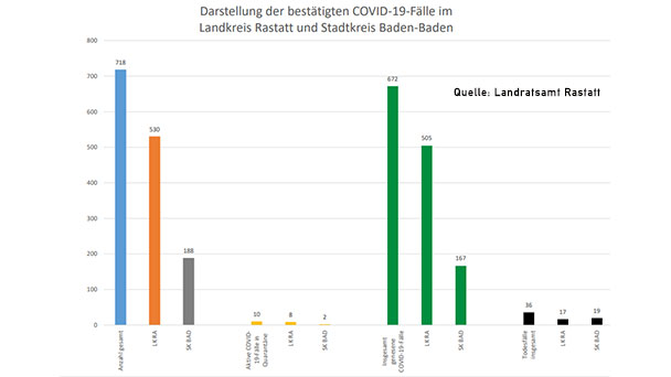 Weiterhin 10 aktive Corona-Fälle in Baden-Baden und Landkreis Rastatt – Aktuelle Corona-Statistik Baden-Baden und weltweit